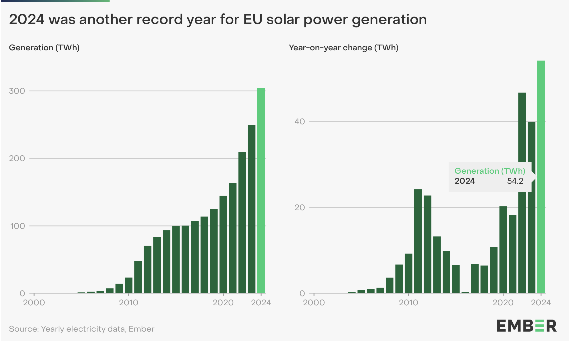 2024 marked a record annual increase in solar generation, up 54 TWh (+22%) compared to 2023, when solar generation had already increased by 40 TWh compared to 2022.