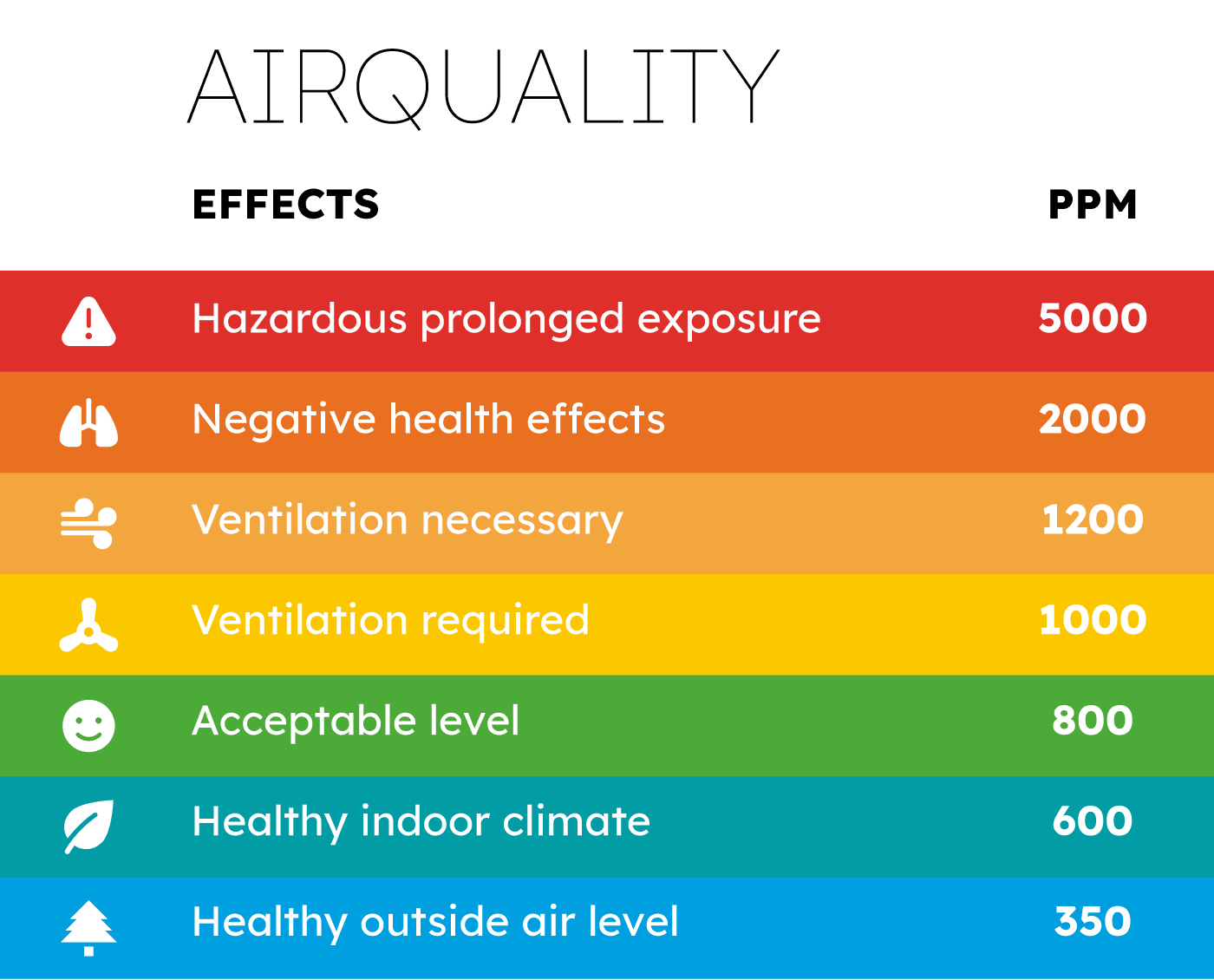 Air quality CO2 PPM's