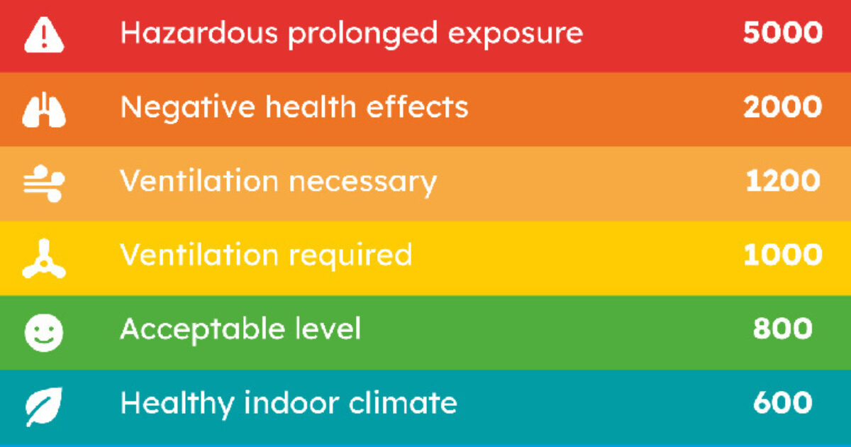 Air quality CO2 PPM's | Veerle's Blog 4.0