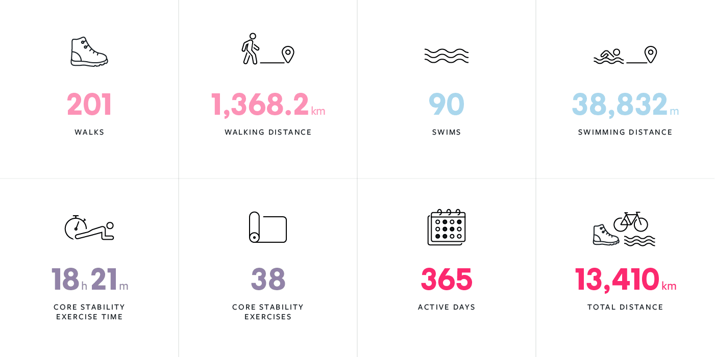 infographic datasheet showing data & numbers from my Strava activities of 2023